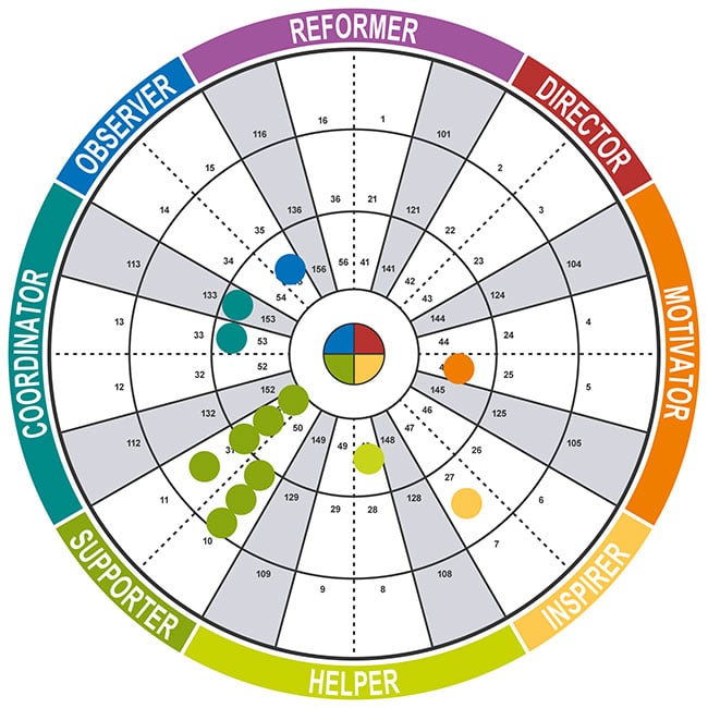 Understanding personality