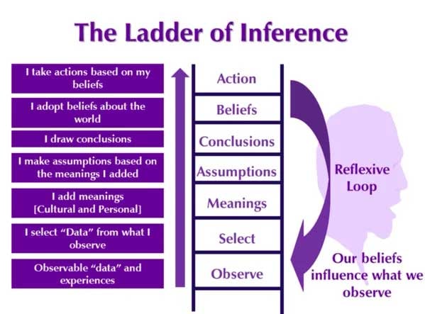 The-Ladder-of-Inference_599x444