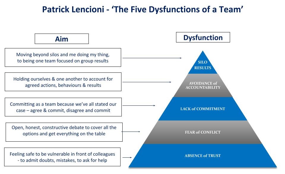 infographic five dysfunctions of a team
